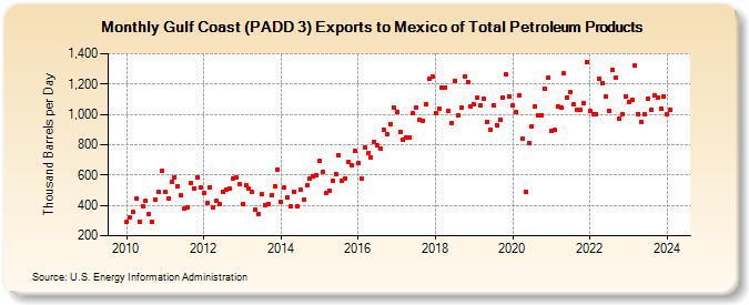 Gulf Coast (PADD 3) Exports to Mexico of Total Petroleum Products (Thousand Barrels per Day)
