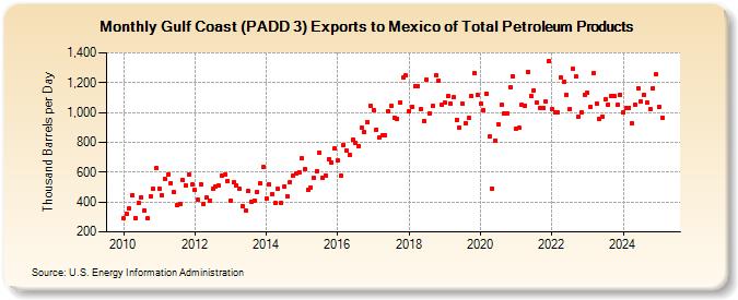 Gulf Coast (PADD 3) Exports to Mexico of Total Petroleum Products (Thousand Barrels per Day)