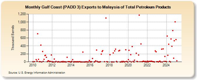 Gulf Coast (PADD 3) Exports to Malaysia of Total Petroleum Products (Thousand Barrels)