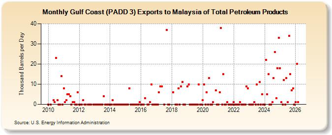 Gulf Coast (PADD 3) Exports to Malaysia of Total Petroleum Products (Thousand Barrels per Day)