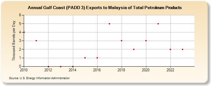 Gulf Coast (PADD 3) Exports to Malaysia of Total Petroleum Products (Thousand Barrels per Day)