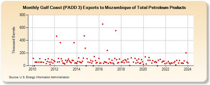 Gulf Coast (PADD 3) Exports to Mozambique of Total Petroleum Products (Thousand Barrels)
