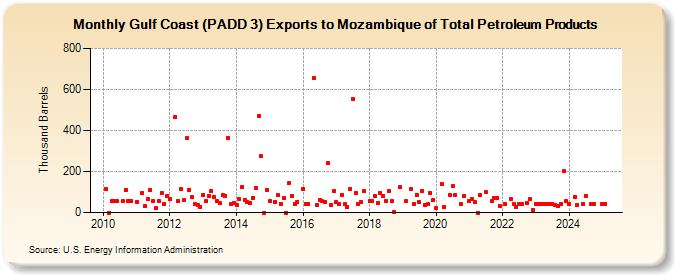 Gulf Coast (PADD 3) Exports to Mozambique of Total Petroleum Products (Thousand Barrels)