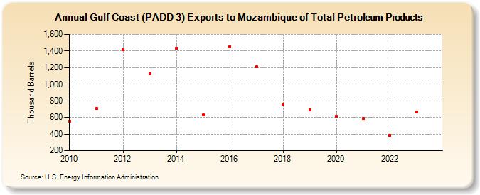 Gulf Coast (PADD 3) Exports to Mozambique of Total Petroleum Products (Thousand Barrels)