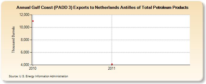 Gulf Coast (PADD 3) Exports to Netherlands Antilles of Total Petroleum Products (Thousand Barrels)