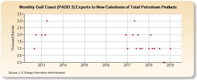 Gulf Coast (PADD 3) Exports to New Caledonia of Total Petroleum Products (Thousand Barrels)
