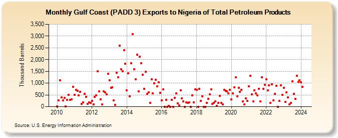 Gulf Coast (PADD 3) Exports to Nigeria of Total Petroleum Products (Thousand Barrels)