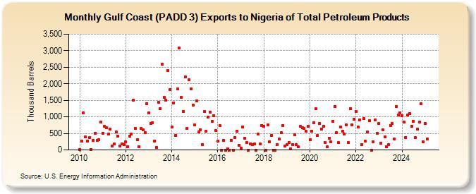 Gulf Coast (PADD 3) Exports to Nigeria of Total Petroleum Products (Thousand Barrels)