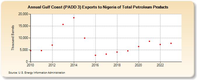 Gulf Coast (PADD 3) Exports to Nigeria of Total Petroleum Products (Thousand Barrels)