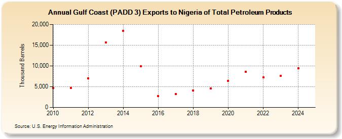 Gulf Coast (PADD 3) Exports to Nigeria of Total Petroleum Products (Thousand Barrels)