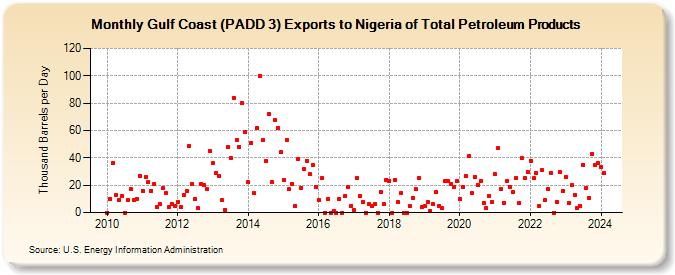 Gulf Coast (PADD 3) Exports to Nigeria of Total Petroleum Products (Thousand Barrels per Day)