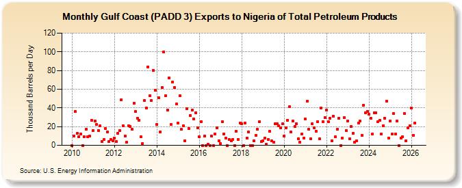 Gulf Coast (PADD 3) Exports to Nigeria of Total Petroleum Products (Thousand Barrels per Day)