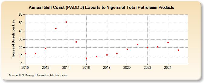 Gulf Coast (PADD 3) Exports to Nigeria of Total Petroleum Products (Thousand Barrels per Day)