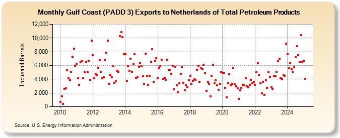 Gulf Coast (PADD 3) Exports to Netherlands of Total Petroleum Products (Thousand Barrels)