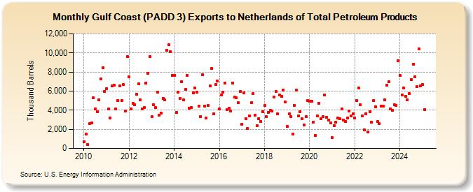 Gulf Coast (PADD 3) Exports to Netherlands of Total Petroleum Products (Thousand Barrels)