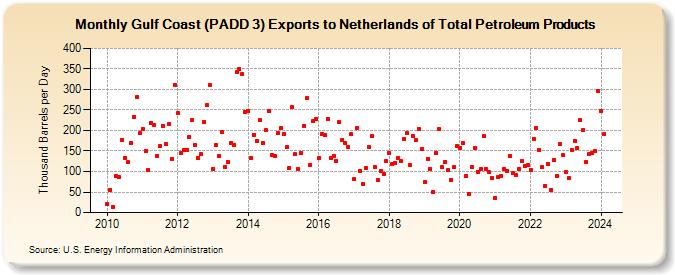 Gulf Coast (PADD 3) Exports to Netherlands of Total Petroleum Products (Thousand Barrels per Day)