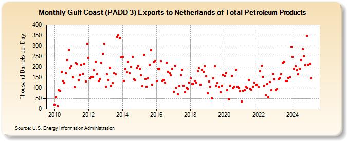 Gulf Coast (PADD 3) Exports to Netherlands of Total Petroleum Products (Thousand Barrels per Day)