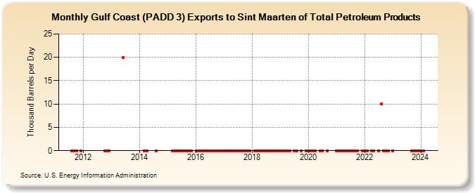 Gulf Coast (PADD 3) Exports to Sint Maarten of Total Petroleum Products (Thousand Barrels per Day)