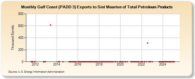 Gulf Coast (PADD 3) Exports to Sint Maarten of Total Petroleum Products (Thousand Barrels)