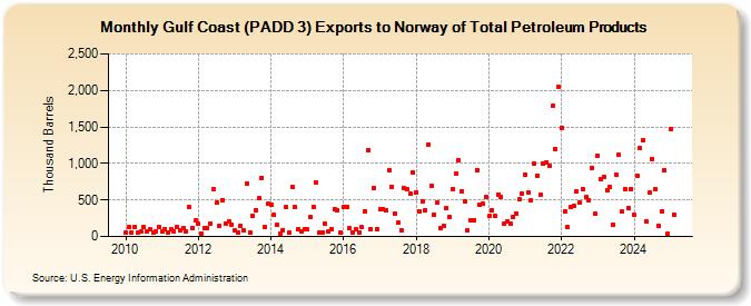 Gulf Coast (PADD 3) Exports to Norway of Total Petroleum Products (Thousand Barrels)