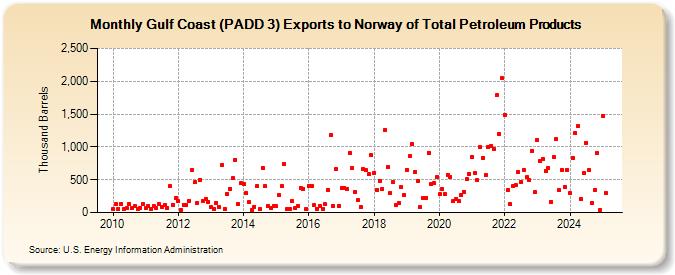 Gulf Coast (PADD 3) Exports to Norway of Total Petroleum Products (Thousand Barrels)