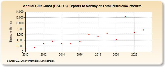 Gulf Coast (PADD 3) Exports to Norway of Total Petroleum Products (Thousand Barrels)