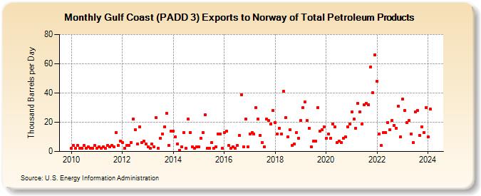 Gulf Coast (PADD 3) Exports to Norway of Total Petroleum Products (Thousand Barrels per Day)
