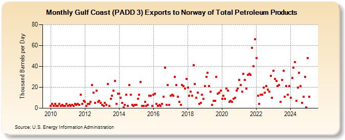 Gulf Coast (PADD 3) Exports to Norway of Total Petroleum Products (Thousand Barrels per Day)