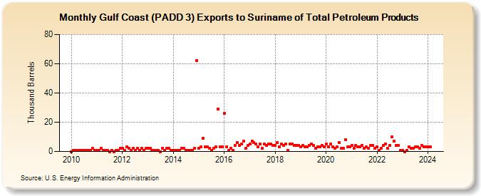 Gulf Coast (PADD 3) Exports to Suriname of Total Petroleum Products (Thousand Barrels)