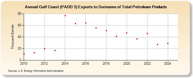 Gulf Coast (PADD 3) Exports to Suriname of Total Petroleum Products (Thousand Barrels)