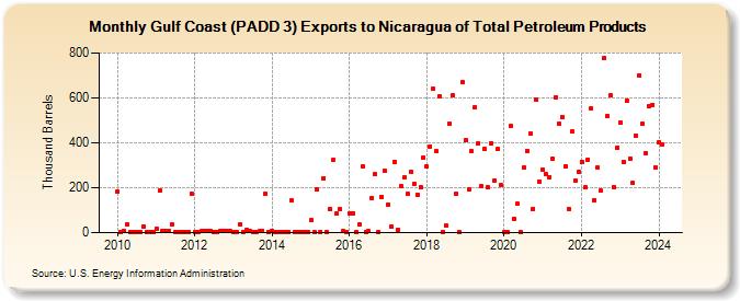 Gulf Coast (PADD 3) Exports to Nicaragua of Total Petroleum Products (Thousand Barrels)