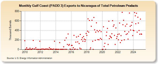 Gulf Coast (PADD 3) Exports to Nicaragua of Total Petroleum Products (Thousand Barrels)