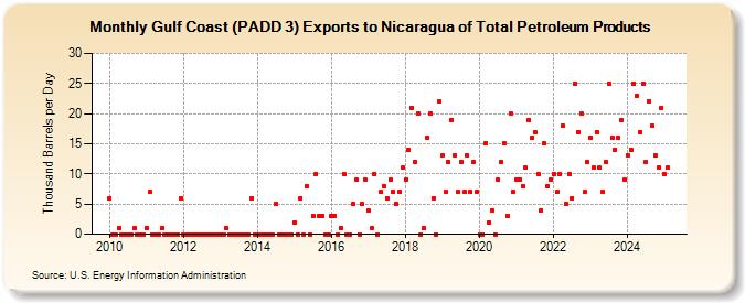 Gulf Coast (PADD 3) Exports to Nicaragua of Total Petroleum Products (Thousand Barrels per Day)