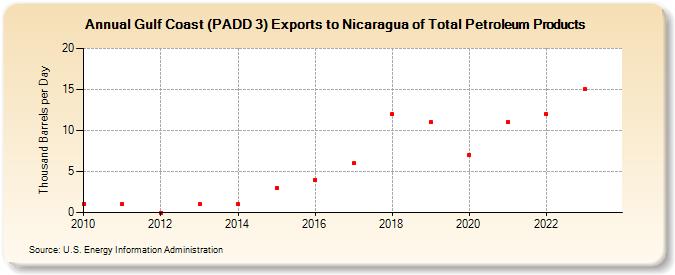 Gulf Coast (PADD 3) Exports to Nicaragua of Total Petroleum Products (Thousand Barrels per Day)
