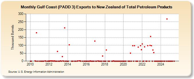 Gulf Coast (PADD 3) Exports to New Zealand of Total Petroleum Products (Thousand Barrels)