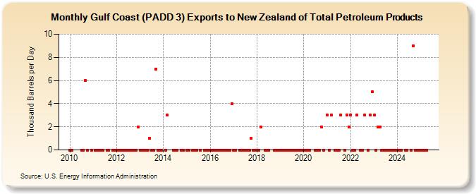 Gulf Coast (PADD 3) Exports to New Zealand of Total Petroleum Products (Thousand Barrels per Day)