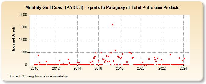 Gulf Coast (PADD 3) Exports to Paraguay of Total Petroleum Products (Thousand Barrels)