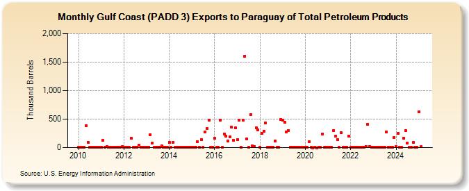 Gulf Coast (PADD 3) Exports to Paraguay of Total Petroleum Products (Thousand Barrels)