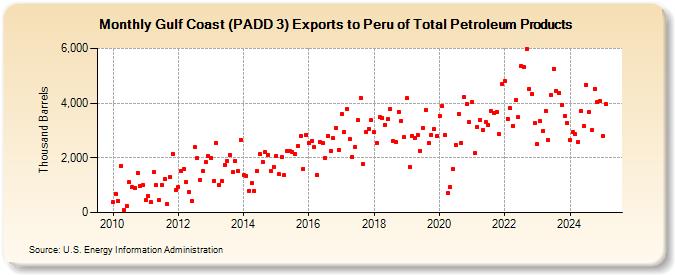 Gulf Coast (PADD 3) Exports to Peru of Total Petroleum Products (Thousand Barrels)