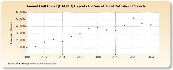 Gulf Coast (PADD 3) Exports to Peru of Total Petroleum Products (Thousand Barrels)