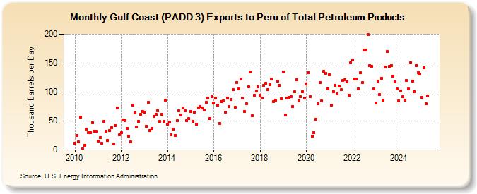 Gulf Coast (PADD 3) Exports to Peru of Total Petroleum Products (Thousand Barrels per Day)