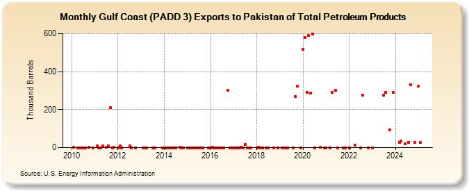 Gulf Coast (PADD 3) Exports to Pakistan of Total Petroleum Products (Thousand Barrels)