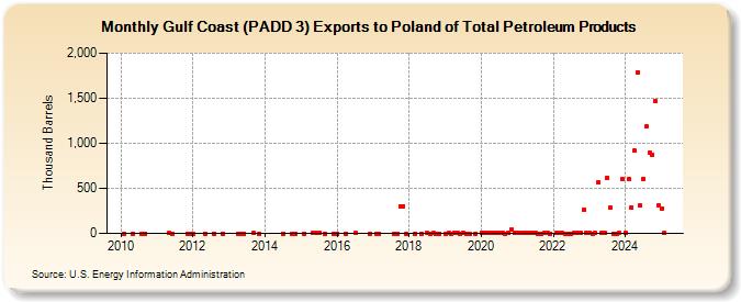 Gulf Coast (PADD 3) Exports to Poland of Total Petroleum Products (Thousand Barrels)