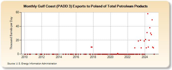 Gulf Coast (PADD 3) Exports to Poland of Total Petroleum Products (Thousand Barrels per Day)