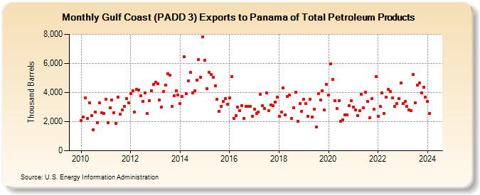 Gulf Coast (PADD 3) Exports to Panama of Total Petroleum Products (Thousand Barrels)