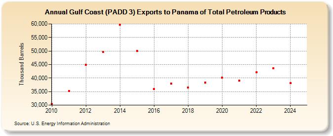 Gulf Coast (PADD 3) Exports to Panama of Total Petroleum Products (Thousand Barrels)