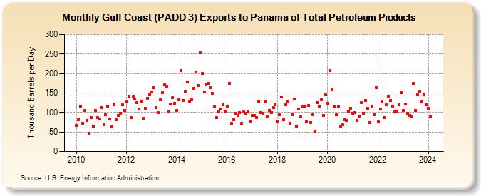 Gulf Coast (PADD 3) Exports to Panama of Total Petroleum Products (Thousand Barrels per Day)