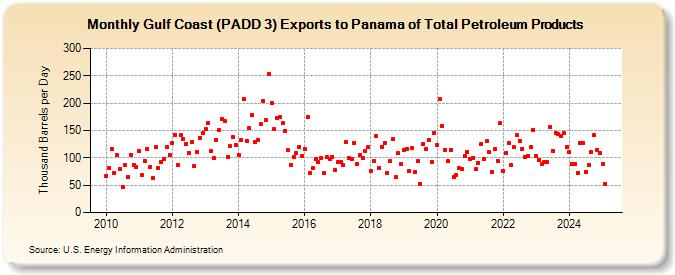 Gulf Coast (PADD 3) Exports to Panama of Total Petroleum Products (Thousand Barrels per Day)