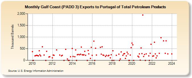 Gulf Coast (PADD 3) Exports to Portugal of Total Petroleum Products (Thousand Barrels)