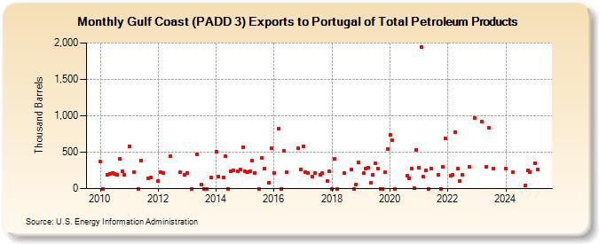 Gulf Coast (PADD 3) Exports to Portugal of Total Petroleum Products (Thousand Barrels)